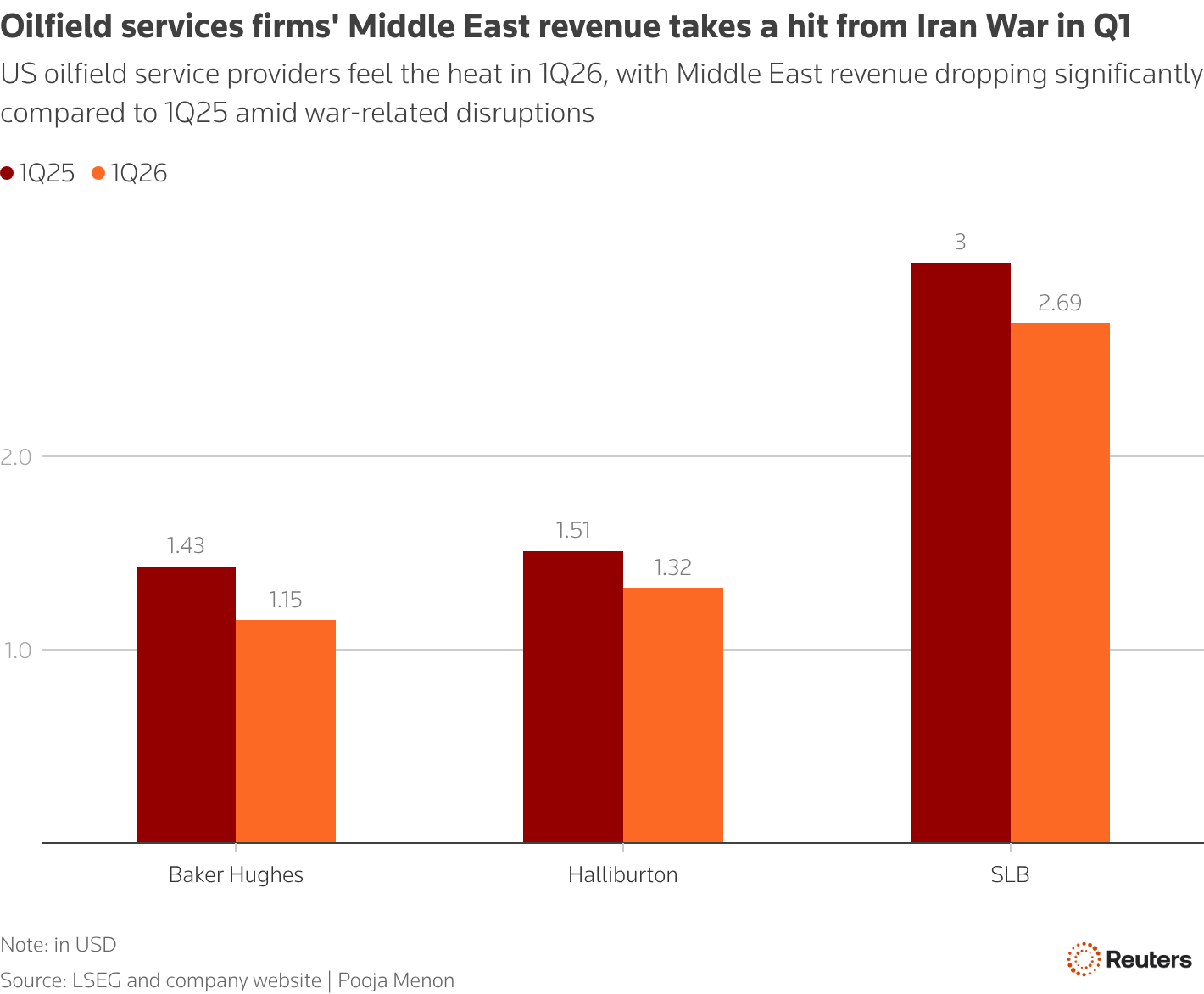SLB, Baker Hughes see oil exploration spending rising as Iran war disrupts supply
