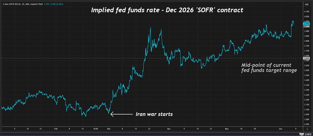 The AI rally may have finally met its match: The Fed
