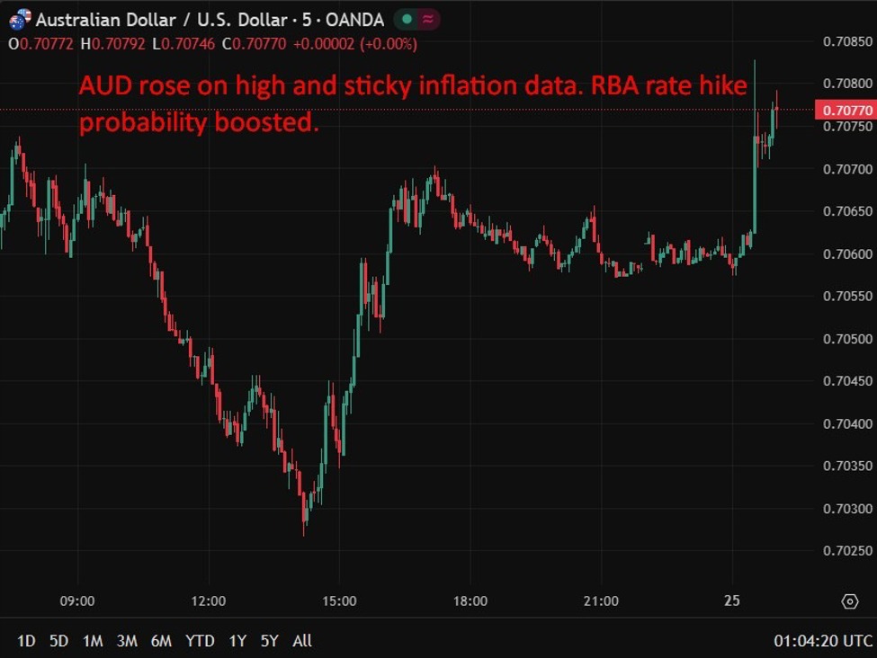 Australia CPI beats estimates, lifting RBA hike odds and boosting Aussie dollar