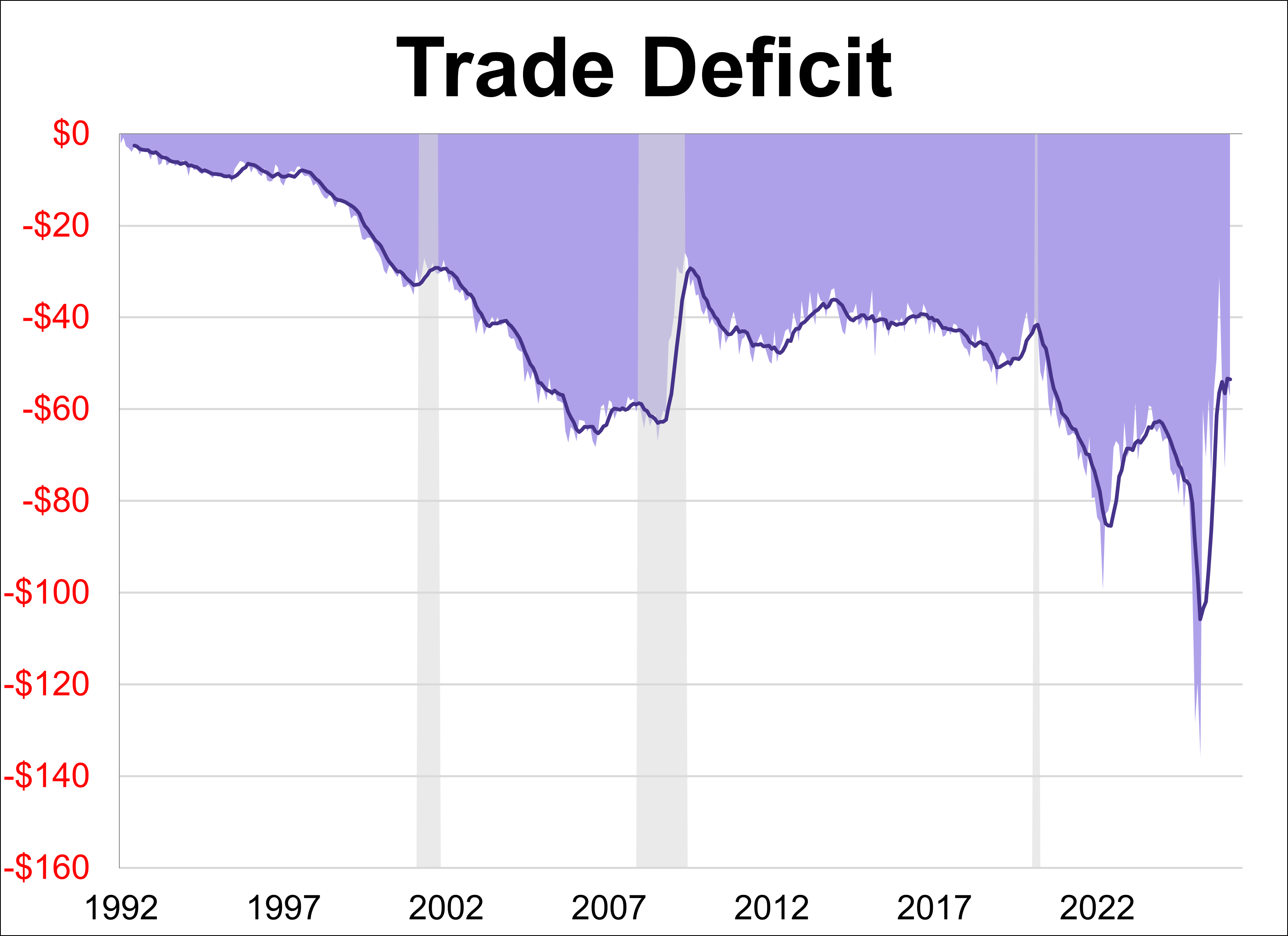 Trade Deficit Expands 5% in February