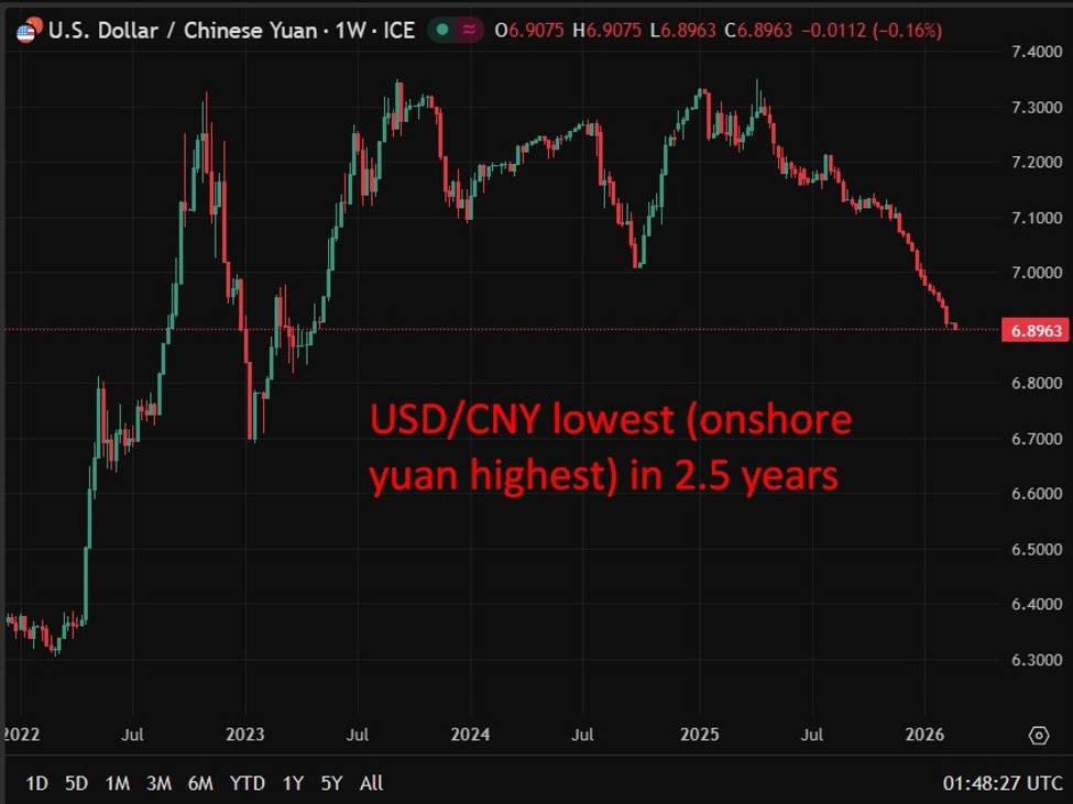 USD/CNY drops to 2½-year low as onshore yuan surges