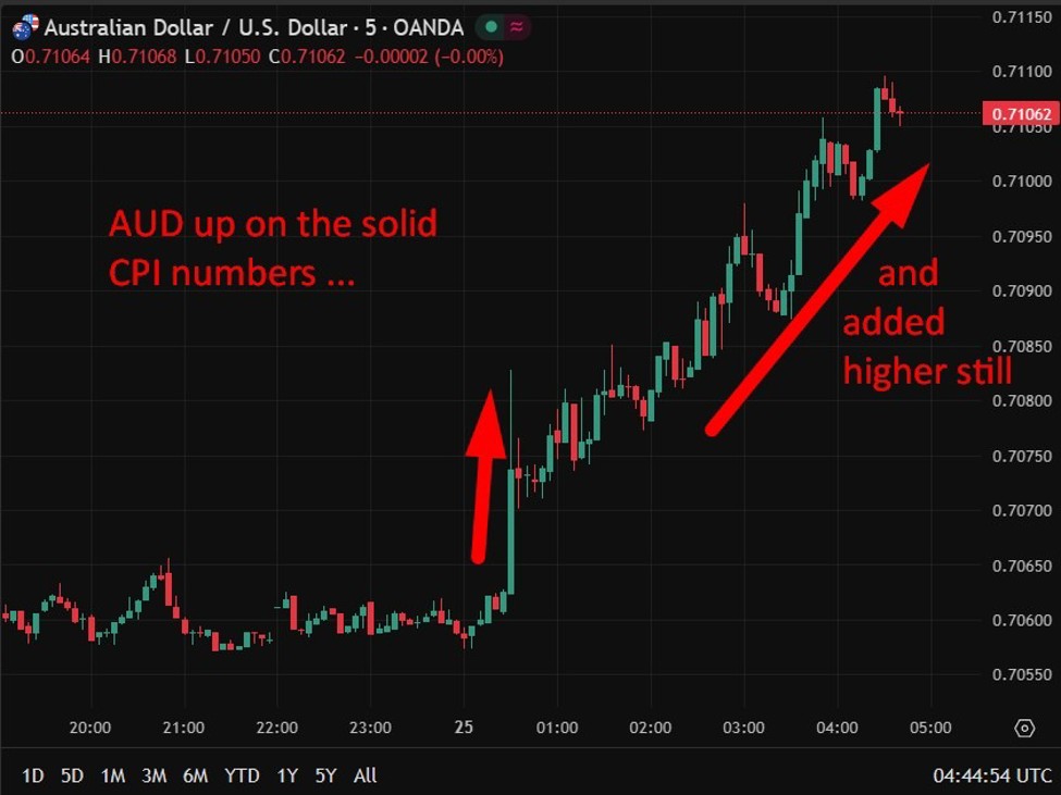 Asia-Pacific FX news wrap: Nikkei record high, Australian CPI high & sticky