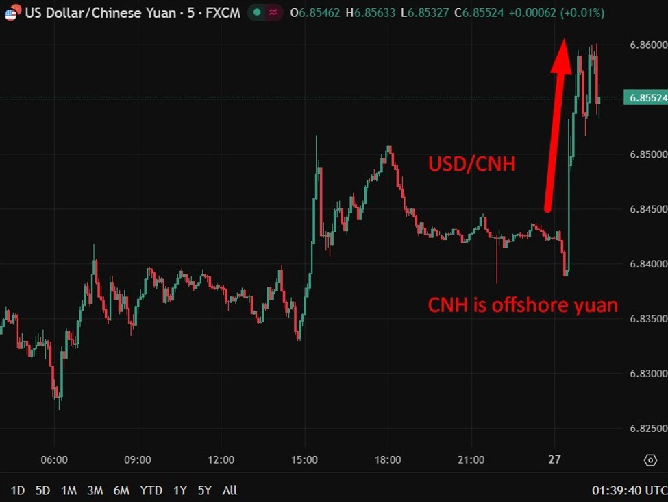 USD/CNY & USD/CNH jump as PBoC cuts FX RRR to zero, cooling yuan gains