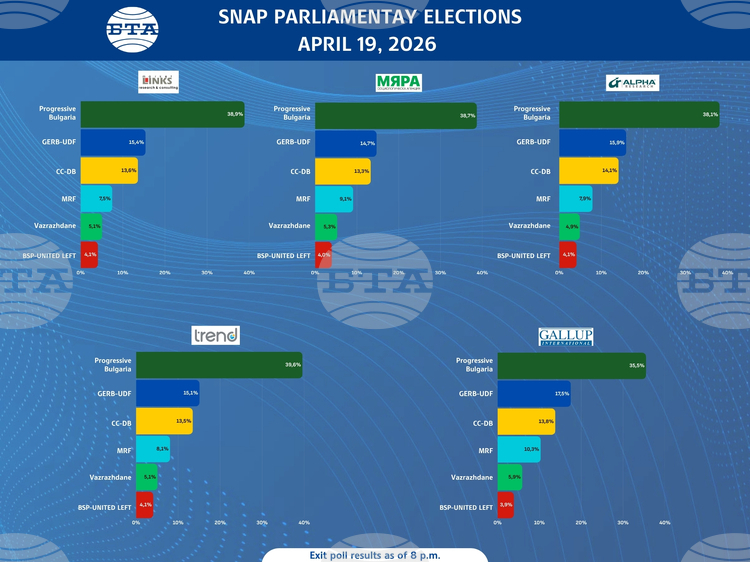 Exit Polls Show Rumen Radev's Progressive Bulgaria Leading by Wide Margin in Bulgaria's Snap Parliamentary Elections