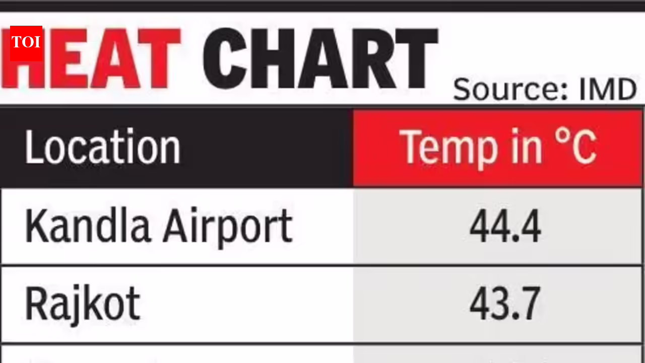 Gujarat braces for harsher heatwave spell till May 14