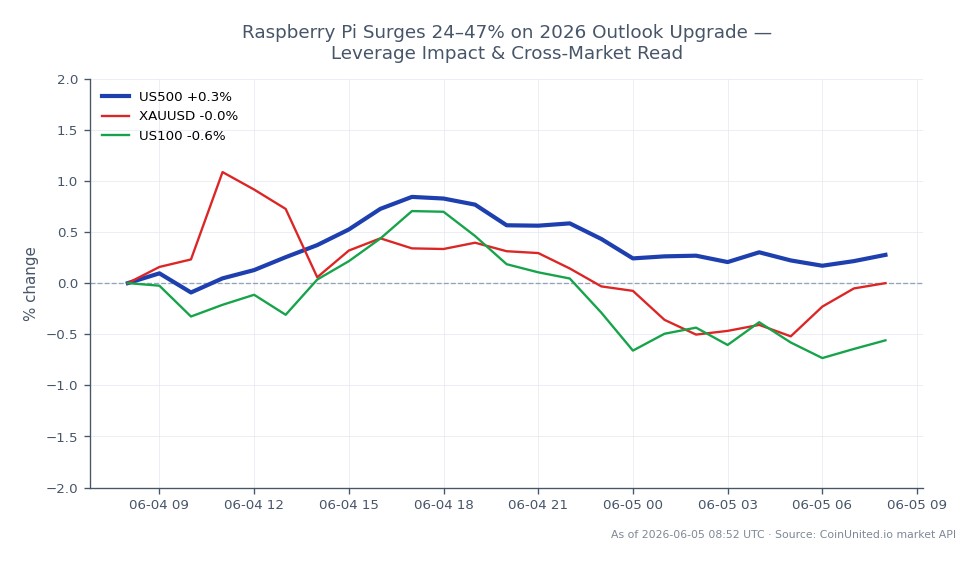 Raspberry Pi Surges 24–47% on 2026 Outlook Upgrade — Leverage Impact & Cross-Market Read