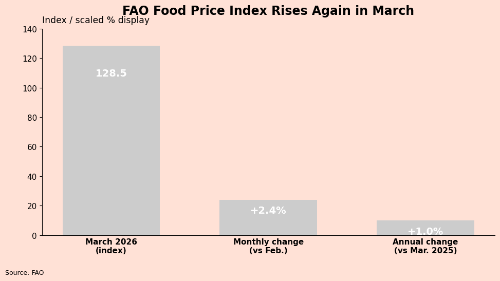 Global Food Prices rise again in March as energy costs push up vegetable oils and sugar – FAO